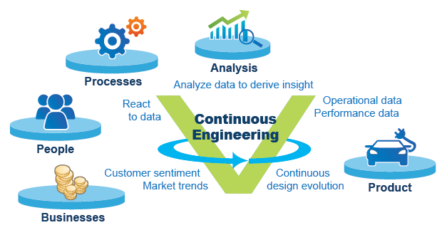 Continuous Engineering: cambiare o rimanere indietro? Profesia
