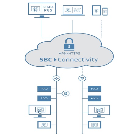 SBC_Connectivity_Portal