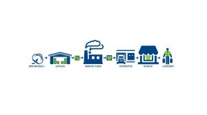 supply-chain customer experience