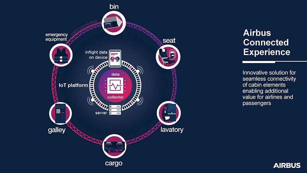 Airbus Connected Experience