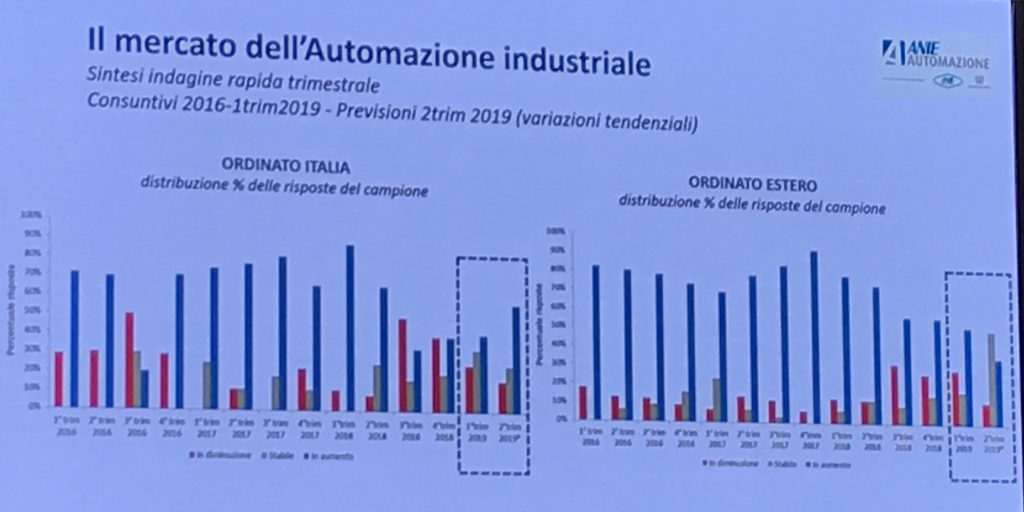 Mercato automazione industriale 2019-2020