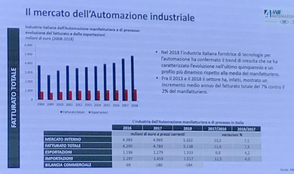 Mercato automazione industriale 2018