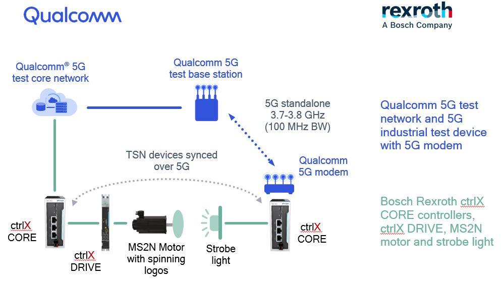 Il time-sensitive networking di Qualcomm e Bosch Rexroth