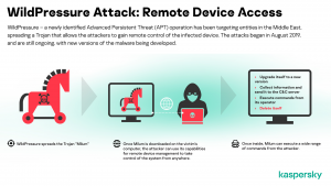 Kaspersky - WildPressure WildPressure, nuova campagna per la distribuzione di Milum