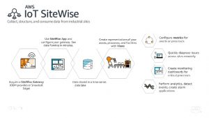 AWS IoT SiteWise AWS IoT SiteWise