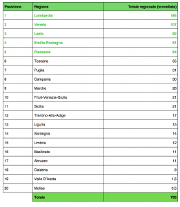 Classifica regionale primo semestre 2020 / raccolta sorgenti luminose (R5) (dati Consorzio Ecolamp)