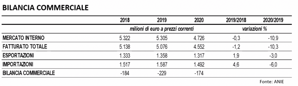 Mercato dell’automazione industriale 2020: calo del 10,9%