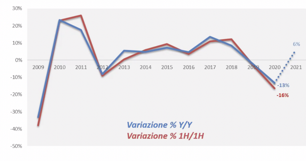 Mercato dell’automazione industriale 2020: calo del 10,9% 3