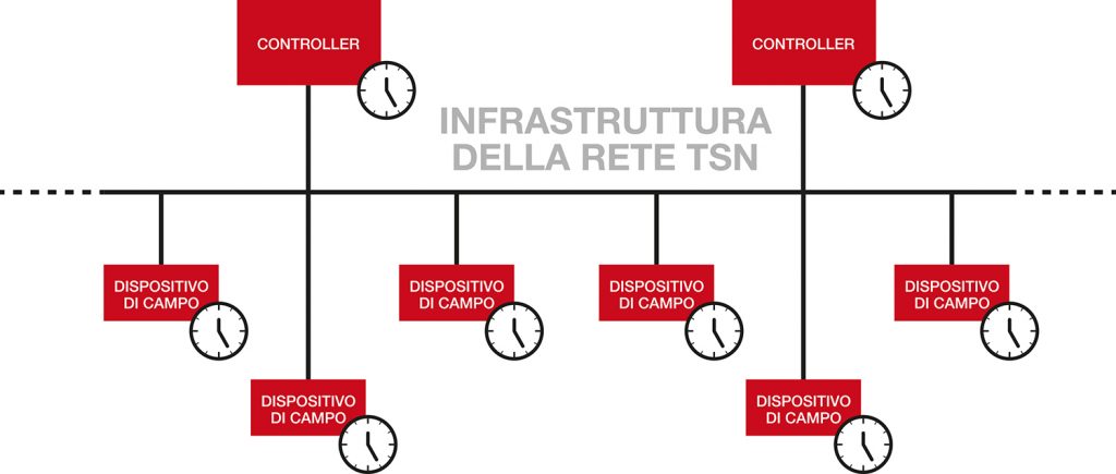 comunicazioni industriali