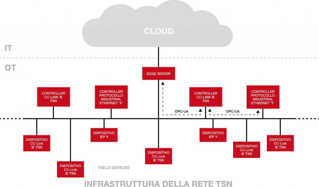 comunicazioni industriali