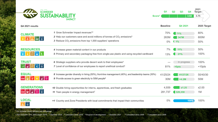 Schneider Sustainability Impact