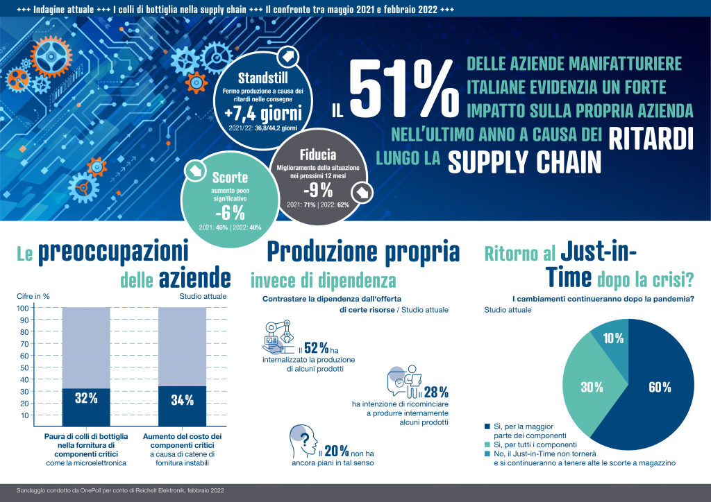 crisi della supply chain