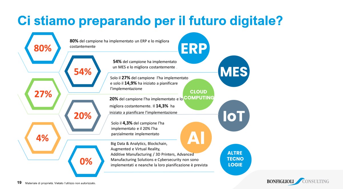 Operations e digital transformation: quanto sono mature le aziende ...