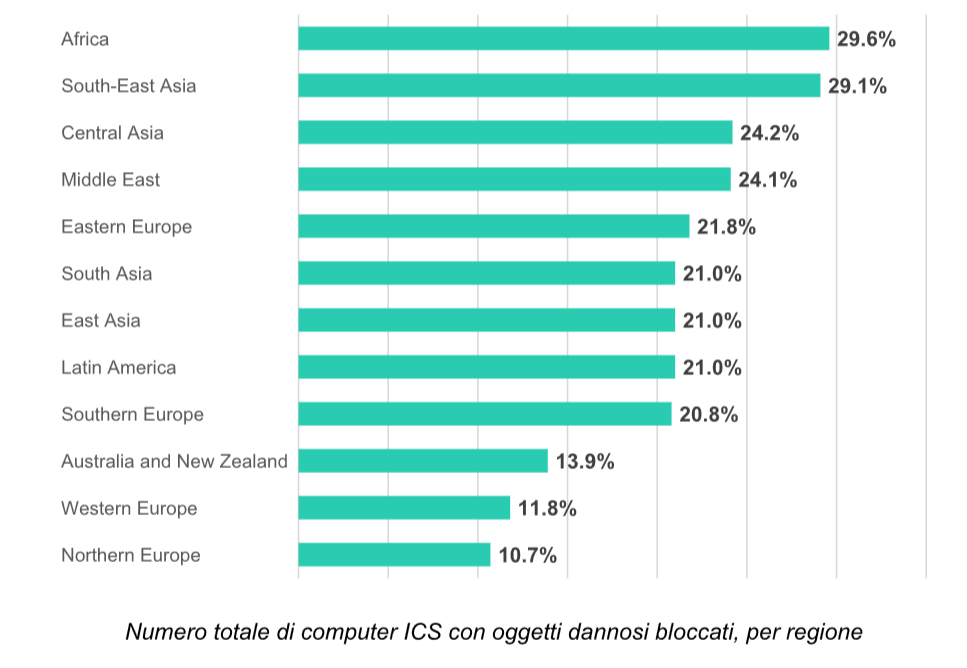 Computer ICS bloccati