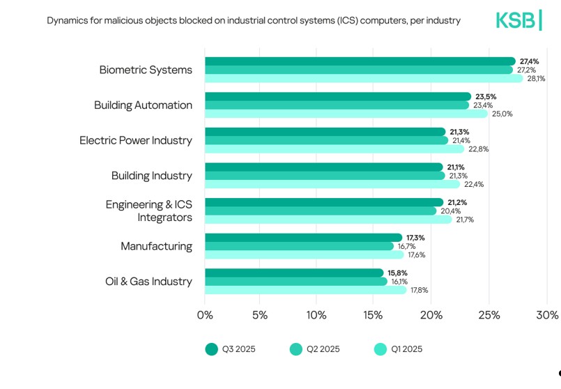 OT: attacco alla logistica
